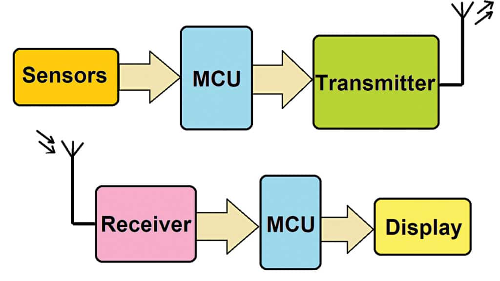Block diagram of a wireless RDMS