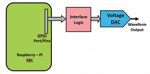 Block diagram of the Raspberry Pi-based waveform generator