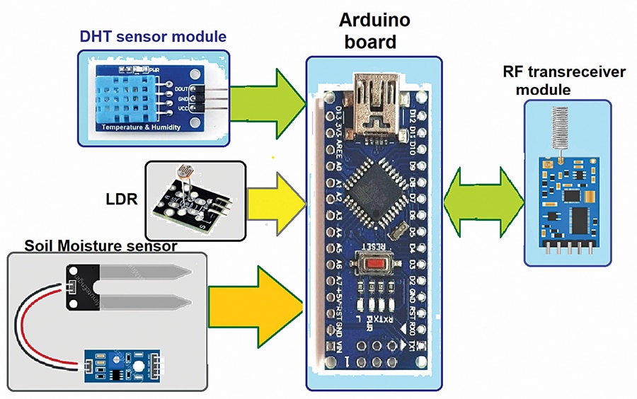 Block diagram of the remote data transmitter